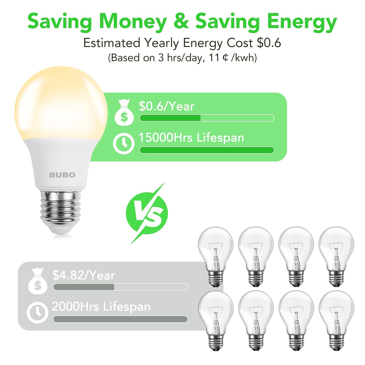 BUBO A19 LED Light Bulbs, 40 Watt Equivalent LED Bulbs, Soft White 2700K, 550 Lumens, E26 Standard Base, Non-Dimmable, 5W Soft White LED Bulbs for Bedroom Living Room Home Office, 24 Pack
