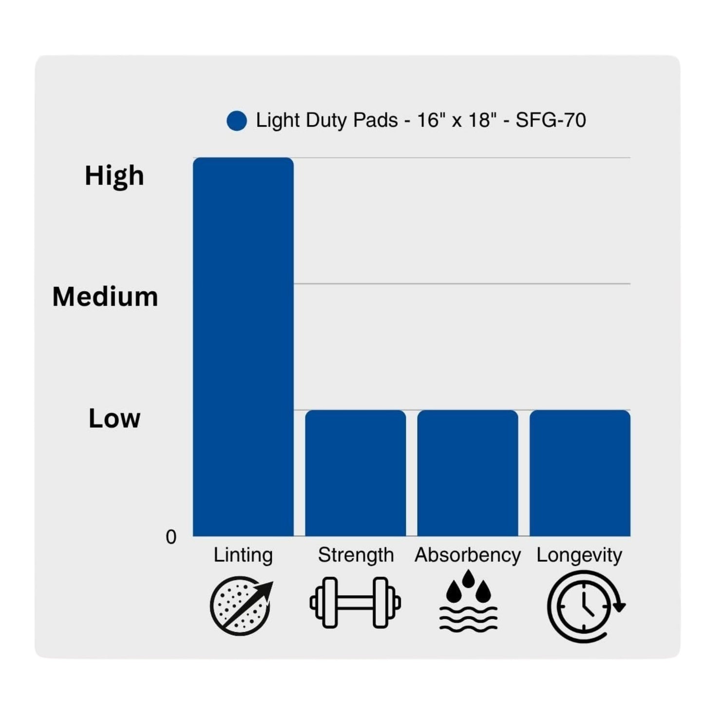 Spilfyter Universal Light Duty Absorbent Pads for Quick Tasks | 16" x 18", Single Ply | 200 Count | Fast Cleanup for Small Spills | SFG-70