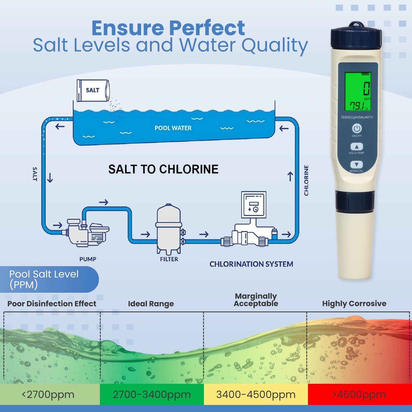All-New 2026 Pool Salt Tester & pH Meter | Digital 5-in-1 Salinity, pH, Temperature, EC & TDS Meter for Pools, Hot Tubs, Aquariums, Hydroponics, and Drinking Water – High Accuracy & Easy Calibration