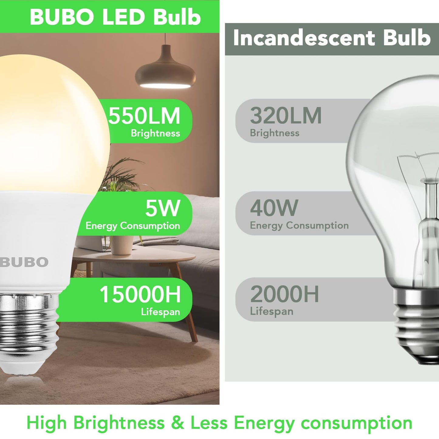 BUBO A19 LED Light Bulbs, 40 Watt Equivalent LED Bulbs, Soft White 2700K, 550 Lumens, E26 Standard Base, Non-Dimmable, 5W Soft White LED Bulbs for Bedroom Living Room Home Office, 24 Pack
