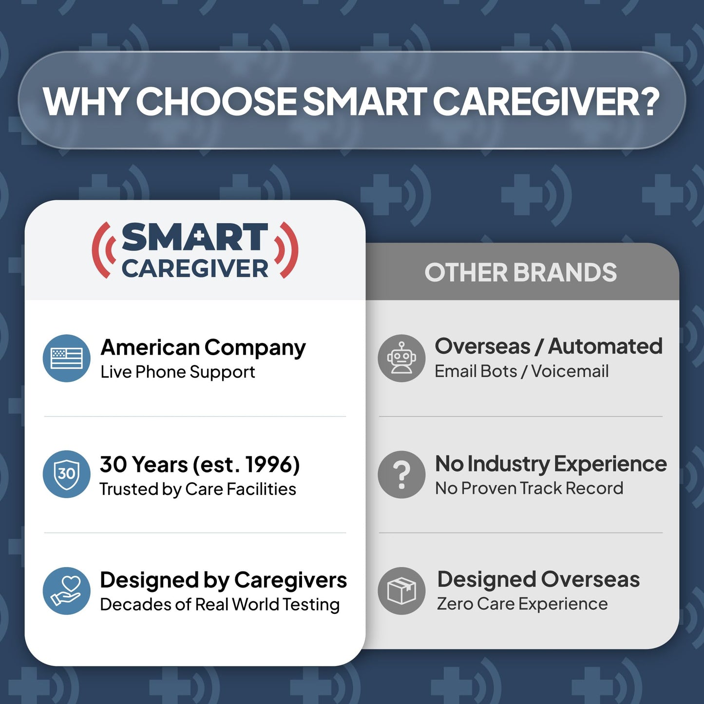 Smart Caregiver Bed Exit Alarm with Wireless Pager - Early Alert Fall Prevention for Seniors and Elderly - Weight Sensing Bed Pad Alerts Caregiver When They Get Up - USA Company and Customer Service