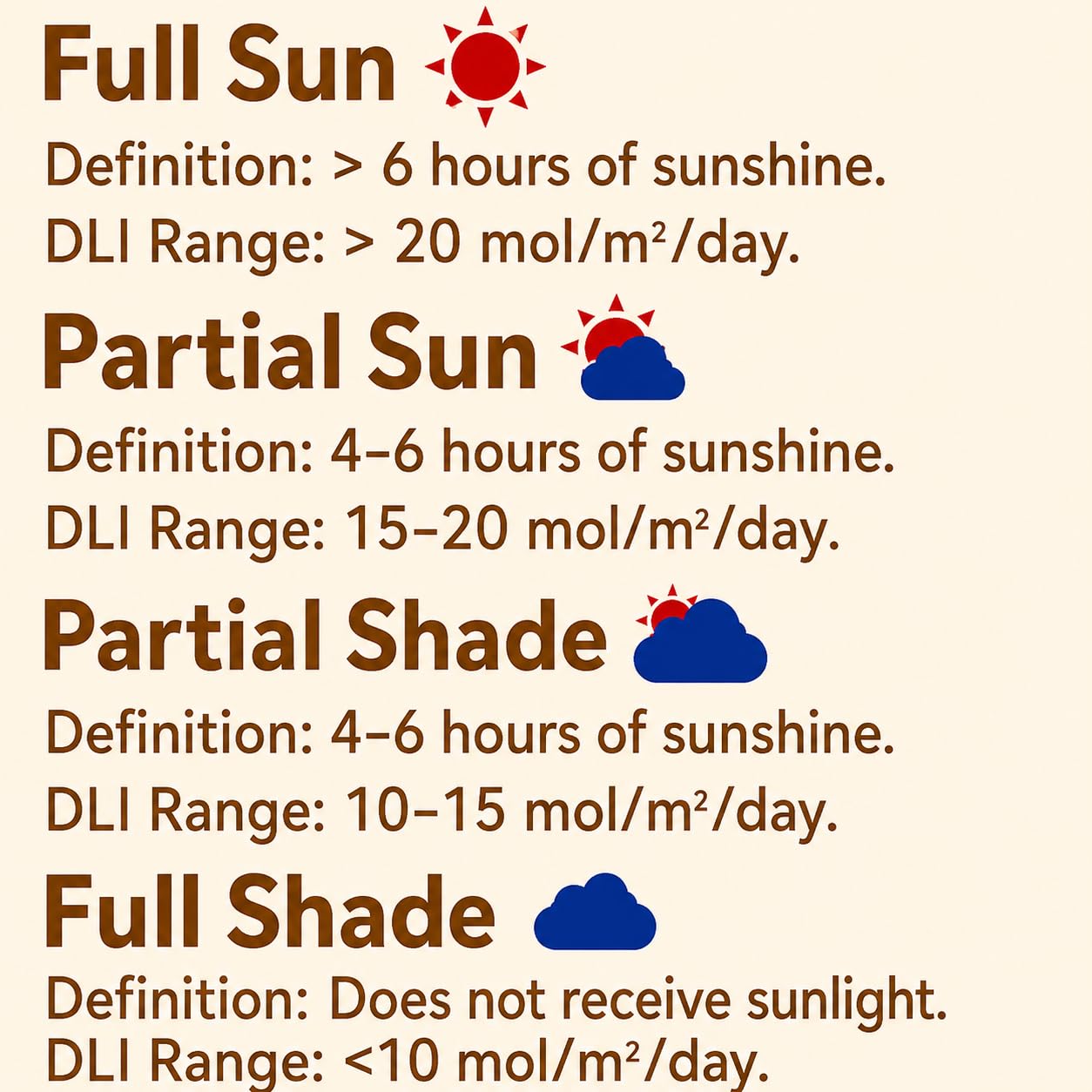 EVO-20 DLI Light Meter – Smart Sunlight Classifier for Garden & Landscape Use | Identifies Full Sun, Partial Sun, Partial Shade & Shade Based on Daily Light Integral, 10 Days of DLI History