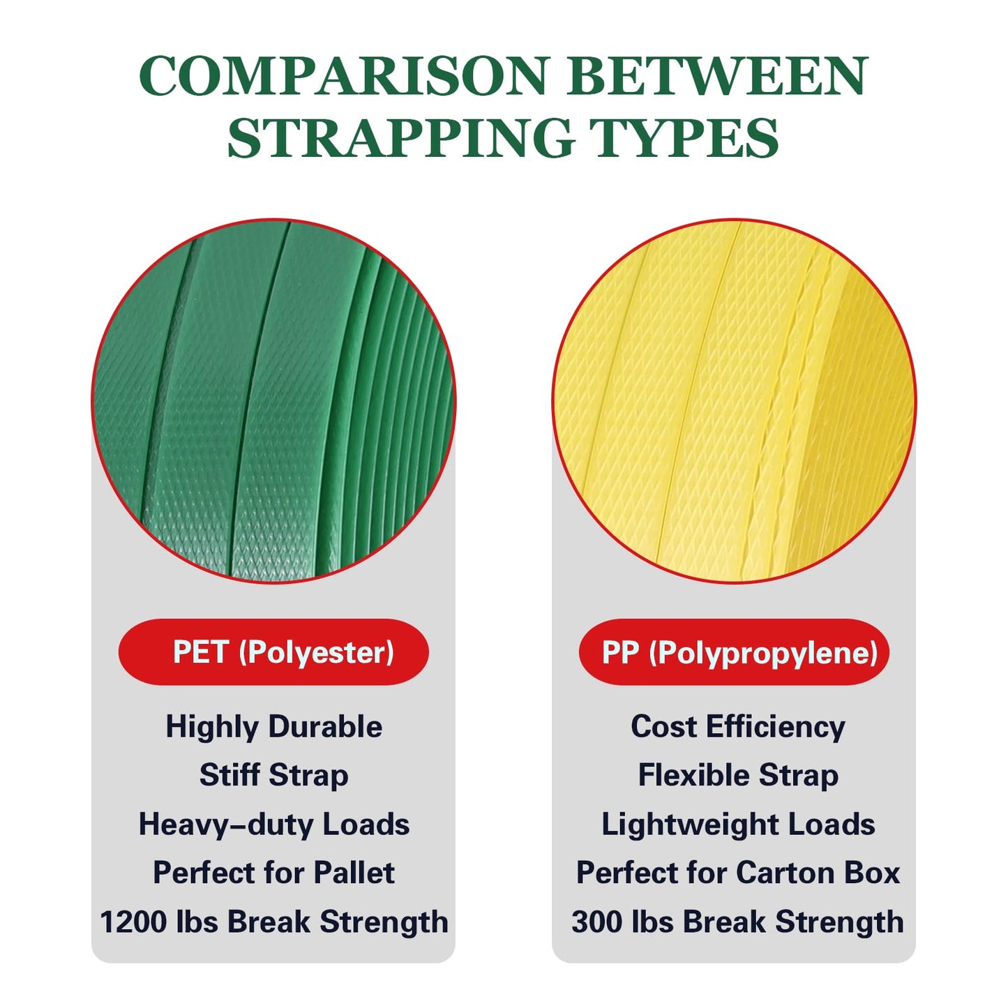 WCM Strapping Banding Strapping Kit, Pallet Strapping Kit, Packaging Banding Tool with 5/8" Width, 1000' Length Polyester Strapping Coil Roll and Dispenser Box – Heavy Duty Certified 1200 lbs Break
