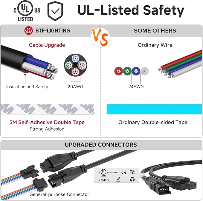 BTF-LIGHTING WS2815 (Upgraded WS2812B) LED Strip Light,UL Listed,16.4FT 150 LED/Pixels,Flexible Chasing RGB,Dual Signal Individually Addressable,5050SMD,DC12V IP67(No Adapter or Controller)