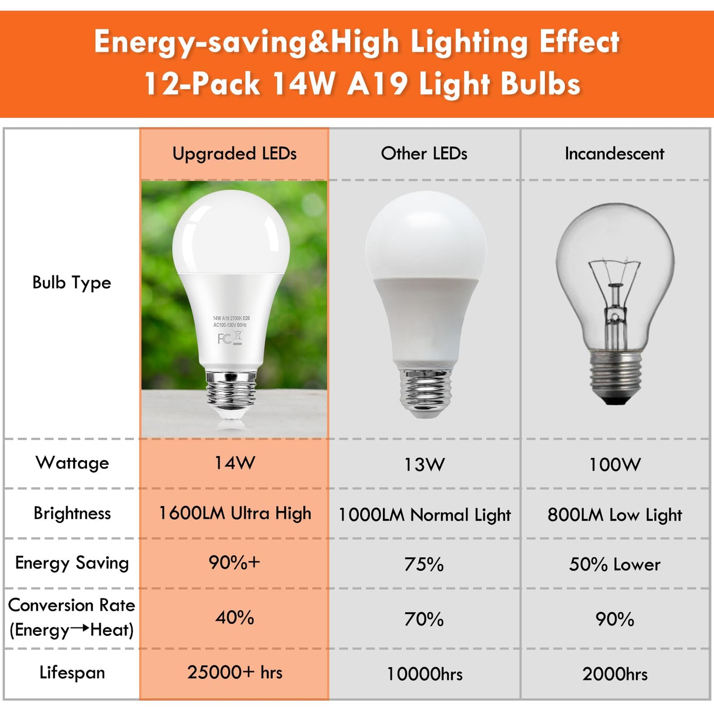 Kondras 12-Pack A19 LED Light Bulb 100 Watt Equivalent, 14W 1600LM Non-Dimmable Bright Light Bulbs, 2700K Warm White Standard E26 Base LED Bulbs for Kitchen Bathroom Home Lighting Lamp, 90+ High CRI