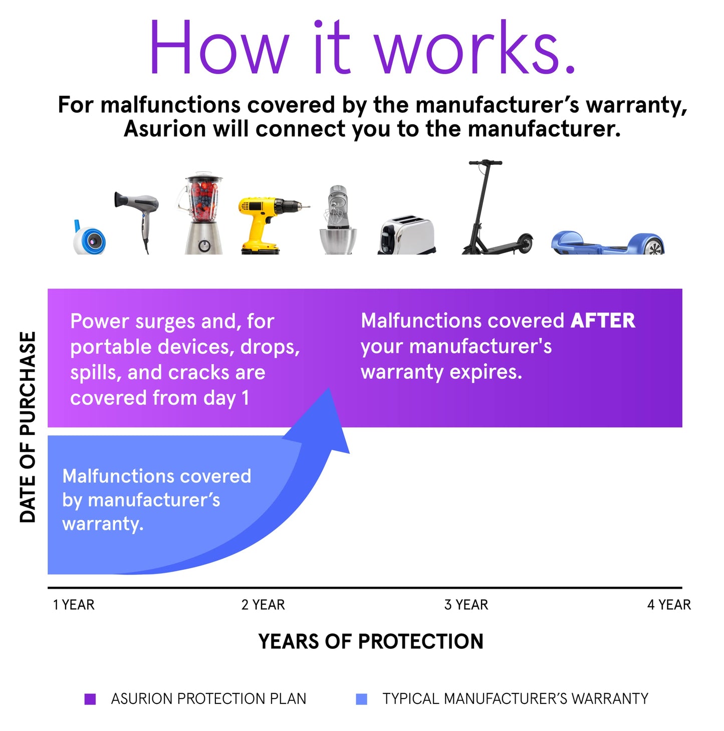 ASURION 4 Year Kitchen Protection Plan ($40 - $49.99)