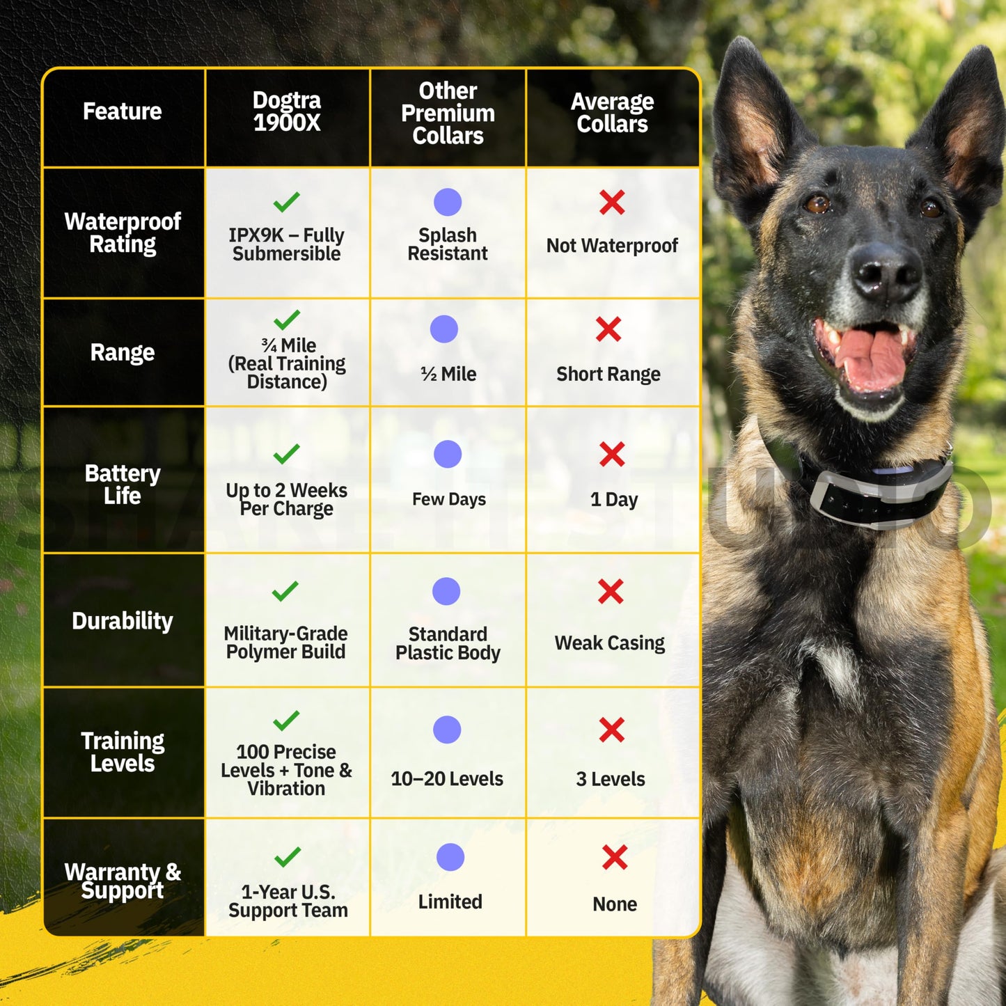 Dogtra 1900X E-Collar for Dog Training - 3/4 Mile Range, for Dogs 35 lbs+, IPX9K Waterproof, 100 Stimulation Levels, Vibration, Tone, Rechargeable - Ideal for Dog Owners and Professional Trainers
